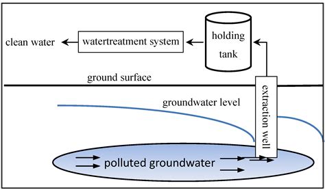 Groundwater Pollution Landfill