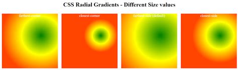 Complete Guide To Cross Browser Compatible CSS Gradients