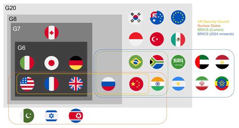 A cool guide I made organising countries into some international groups. : r/coolguides