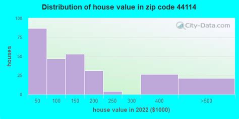 44114 Zip Code (Cleveland, Ohio) Profile - homes, apartments, schools, population, income ...