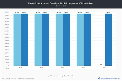 U of Arkansas Grantham - Tuition & Fees, Net Price