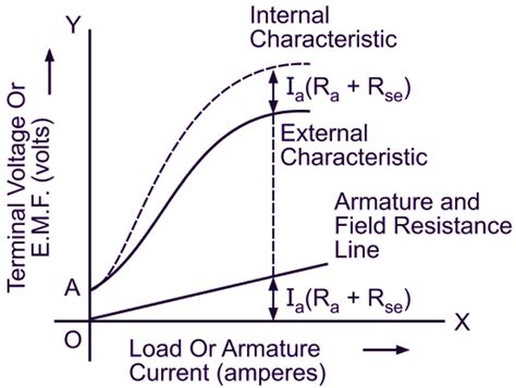 Characteristics of DC Series Generator - Explanation, Types & Diagram ...