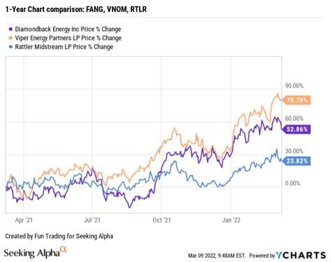 Diamondback Energy Stock: Q4 2021 Earnings Analysis (NASDAQ:FANG ...