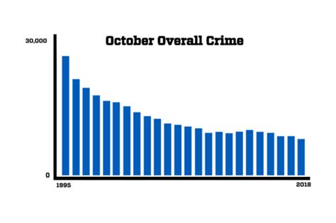 NYPD Sees Continued Decline in Crime in October 2018 | City of New York