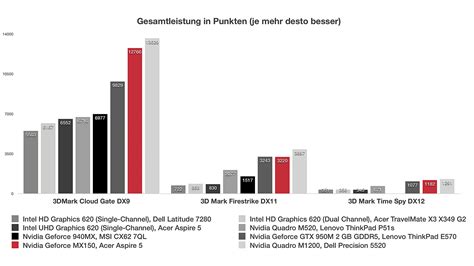 Nvidia Geforce MX150 (Laptop) im Test - Notebooks und Mobiles