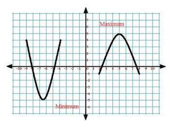 Minimum Graph