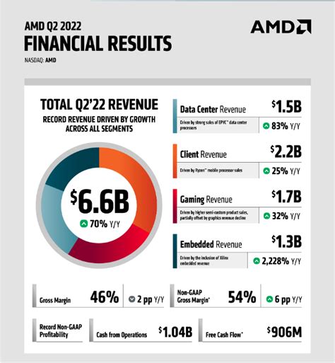 AMD earnings breakdown : r/AMD_Stock