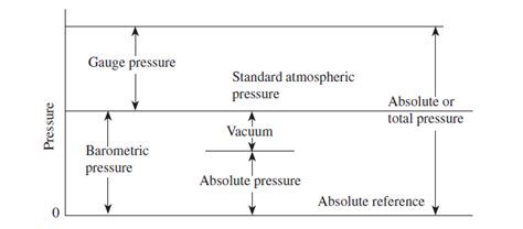 Pressure Gauge Types, Working Principle - MechTrician