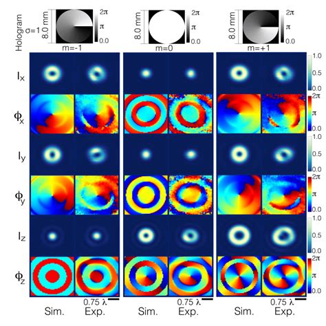 Circular polarization σ = 1, the column pairs are m = −1, 0, +1 (left ...