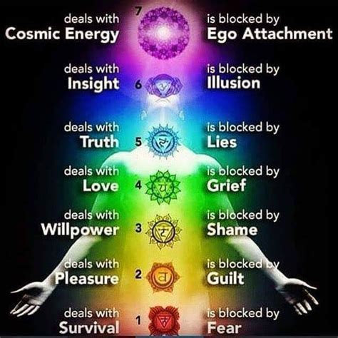 CHAKRAS ENERGY AND COLOURS | Which colour are you drawn to