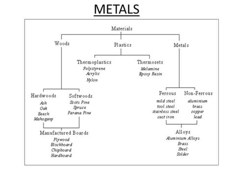 Ferrous and Non Ferrous Metals | Interview Question and answers