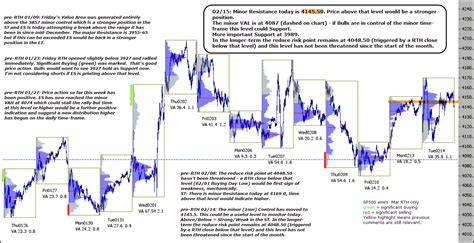 ES_F e-mini 15th February 2023 - chartprofit.com