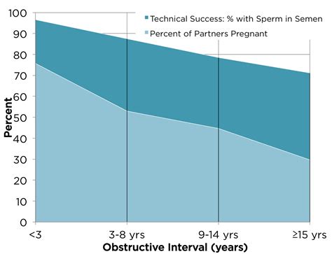 Vasectomy Reversal — Metrovan Urology