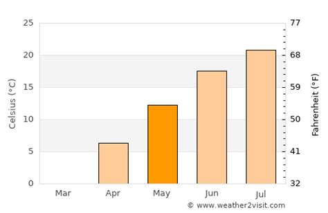 Mississauga Weather in May 2025 | Canada Averages | Weather-2-Visit