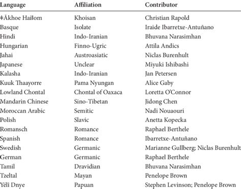 List of languages and contributors | Download Table