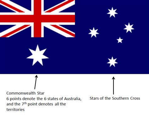 Bedeckt Gedeihen Opa what do the stars on the australian flag represent Leckage Respektvoll Barry