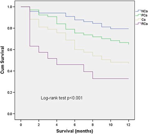 Kaplan-Meier survival curves of patients with different cachexia ...