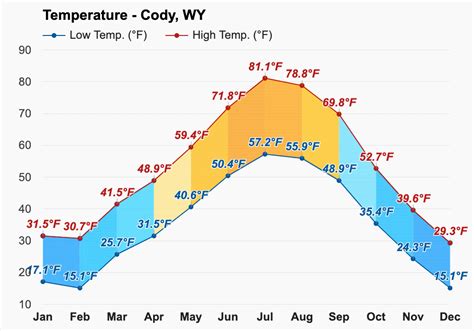 Yearly & Monthly weather - Cody, WY