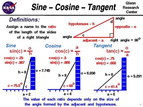 How to Know Which Sin Cos or Tan to Use