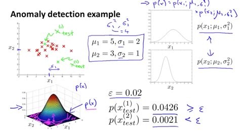 Anomaly Detection | Machine Learning, Deep Learning, and Computer Vision