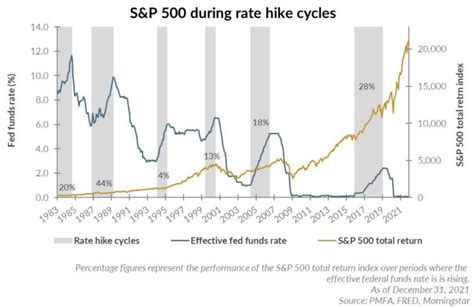 Performance of S&P 500 Index When Interest Rate Rises: Chart ...