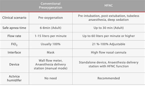 high flow nasal cannula flow rate chart - Latashia Seymore