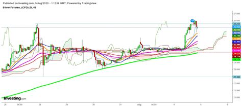 Silver Looks Ready To Slide | Investing.com