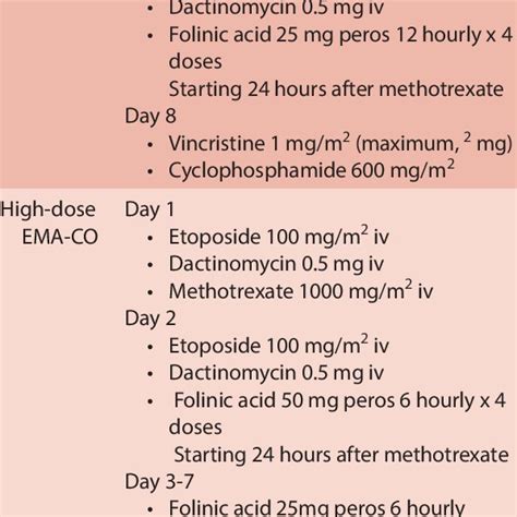 FIGO 2000 Scoring System for Gestational Trophoblastic Neoplasia | Download Table