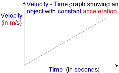 GCSE PHYSICS - What is a Velocity Time Graph? - Velocity Time Graphs for Constant Velocity and ...