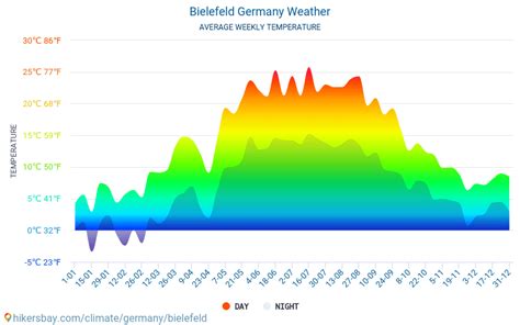 Wetter und Klima für eine Reise nach Bielefeld: Wann ist die beste ...