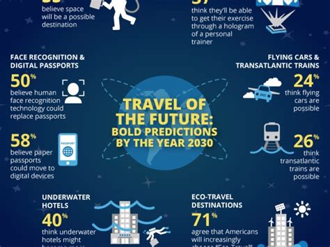 Travel of the Future: Bold Predictions By the Year 2030