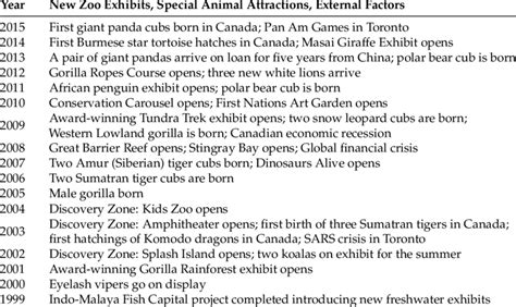 Annual history of new zoo exhibits, special animal attractions, and... | Download Scientific Diagram