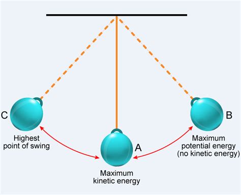 explain how the law of conservation of energy holds true for three different position of the bob ...