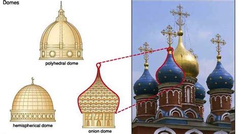 Types of Domes in Architecture | Advantages of Dome Buildings