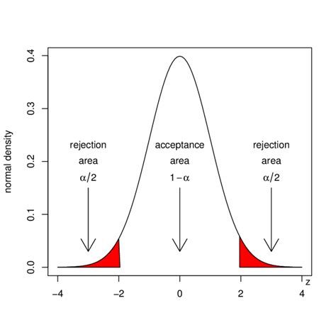 1: Acceptance and rejection regions of the Z-test. | Download Scientific Diagram