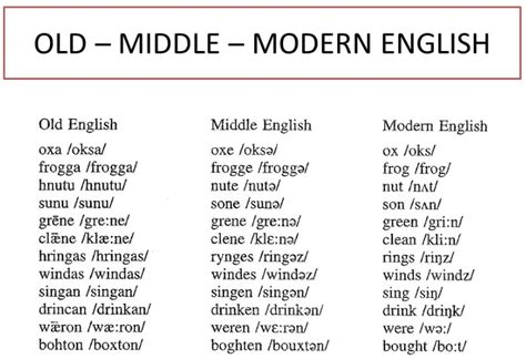 English Language Origin | Early History From 3000BC To 2022