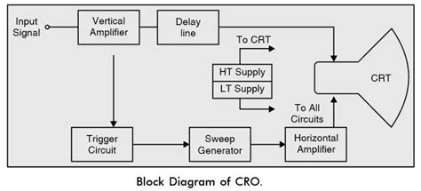 CRO - Cathode Ray Oscilloscope Working and Applications