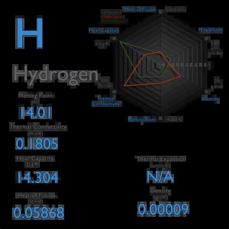 Hydrogen - Melting Point - Boiling Point | nuclear-power.com