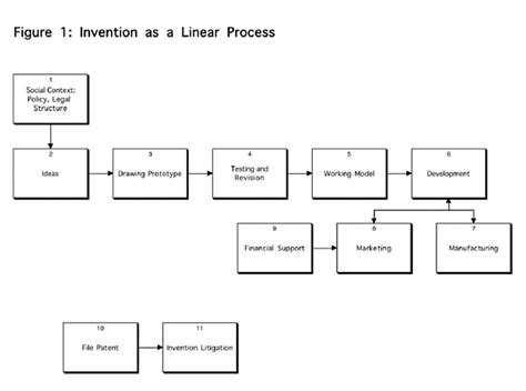 "Joy's" Process of Inventing | Lemelson Center for the Study of Invention and Innovation