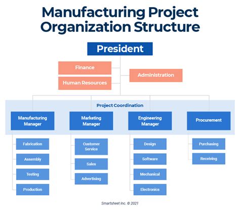 Project Organizational Structure | Smartsheet