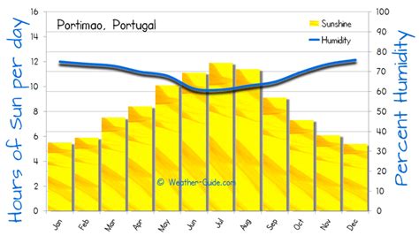 Portimao Weather Averages