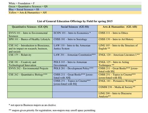 General Education Courses – Spring 2015 - American University of Armenia