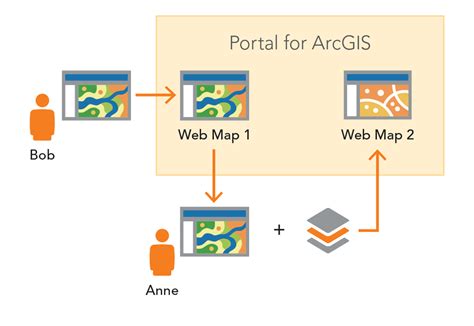 Portal for ArcGIS 101