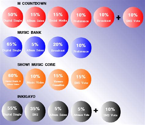 How kpop chart shows choose No.1 of the week - Kpop Behind | All the ...