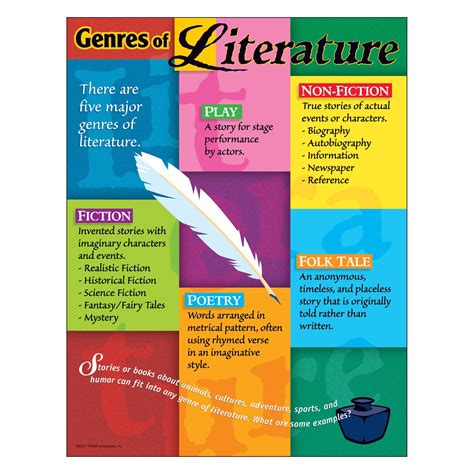 English Chart: T38044 Genres of Literature Learning Chart, 17