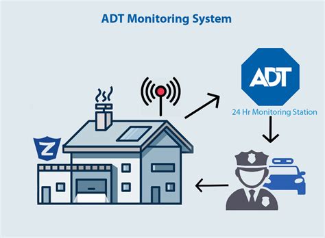 How does ADT Monitoring work? - Zions Security Alarms