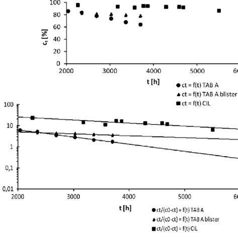 (PDF) How to stabilize cilazapril-containing solid dosage forms? The optimization of a final ...