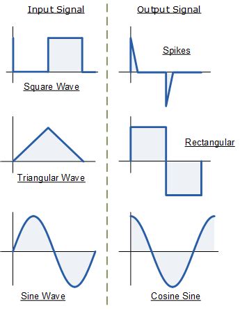 Differentiator Amplifier - The Op-amp Differentiator