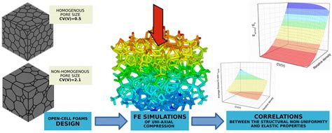 Elastic Properties of Open Cell Metallic Foams—Modeling of Pore Size Variation Effect