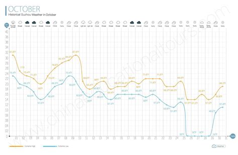 Suzhou Weather in October, What to Wear and Bring, Historical Weather ...